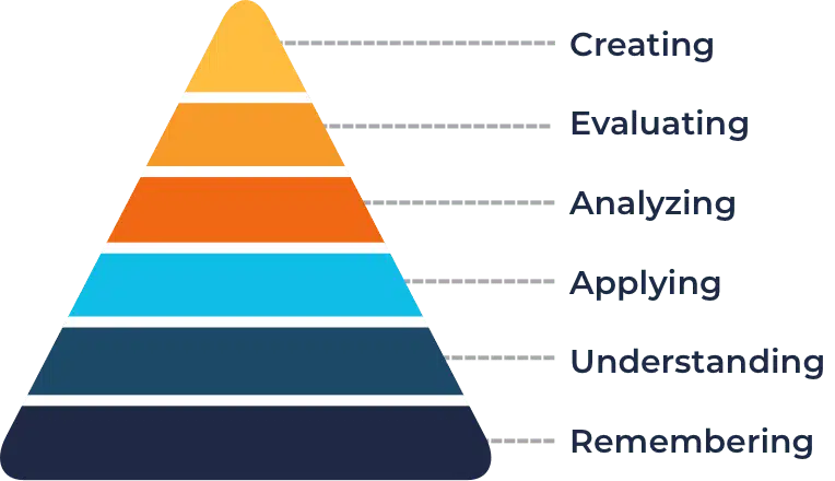 Bloom’s Taxonomy pyramid showing levels from Remembering to Creating